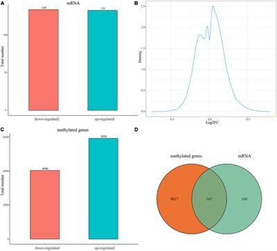 An autophagy-related diagnostic biomarker for uterine fibroids: FOS